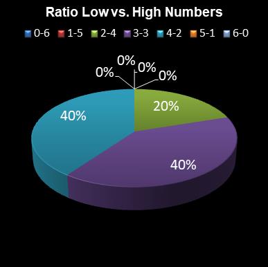 statistics Eurodreams Ratio Low vs. High Numbers