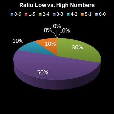 statistics Eurodreams Ratio Low vs. High Numbers