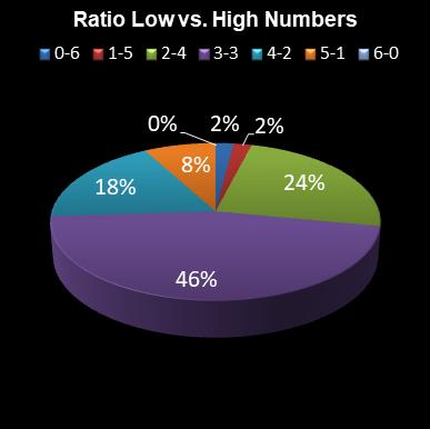 statistics Eurodreams Ratio Low vs. High Numbers