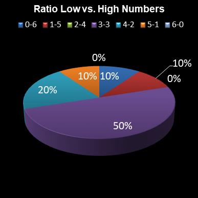 statistics Eurodreams Ratio Low vs. High Numbers