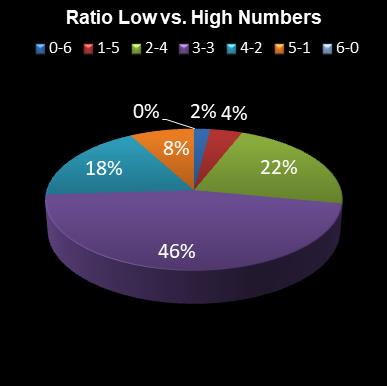 statistics Eurodreams Ratio Low vs. High Numbers