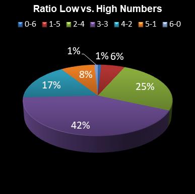 statistics Eurodreams Ratio Low vs. High Numbers