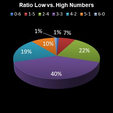 statistics Eurodreams Ratio Low vs. High Numbers