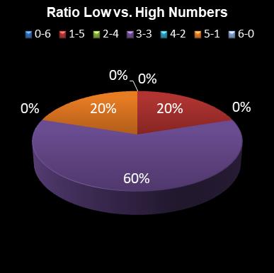 statistics Eurodreams Ratio Low vs. High Numbers