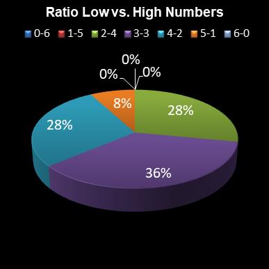 statistics Eurodreams Ratio Low vs. High Numbers