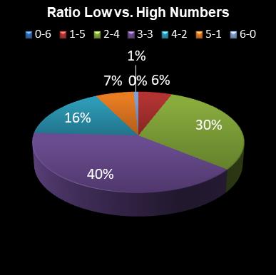 statistics Eurodreams Ratio Low vs. High Numbers