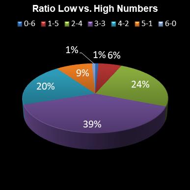 statistics Eurodreams Ratio Low vs. High Numbers