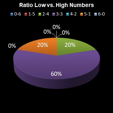 statistics Eurodreams Ratio Low vs. High Numbers