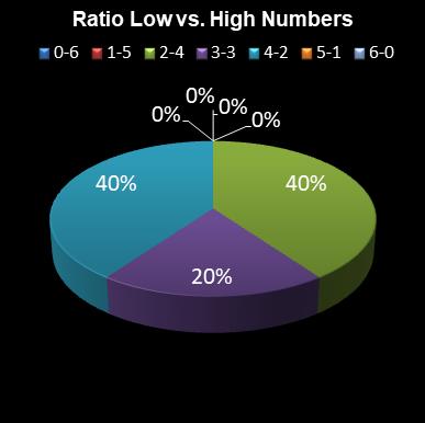 statistics Eurodreams Ratio Low vs. High Numbers