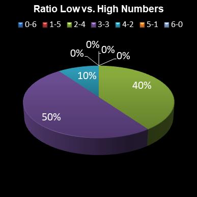 statistics Eurodreams Ratio Low vs. High Numbers