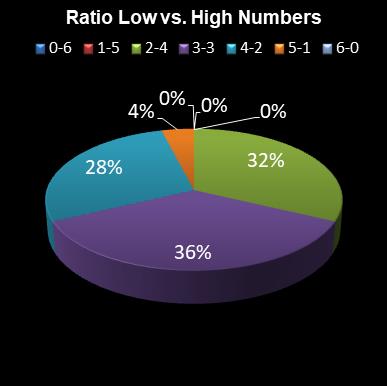 statistics Eurodreams Ratio Low vs. High Numbers