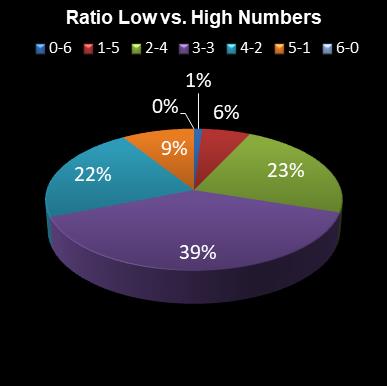 statistics Eurodreams Ratio Low vs. High Numbers