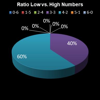 statistics Eurodreams Ratio Low vs. High Numbers