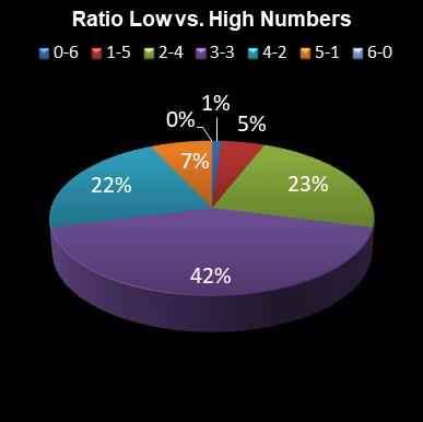 statistics Eurodreams Ratio Low vs. High Numbers