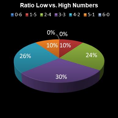 statistics Eurodreams Ratio Low vs. High Numbers