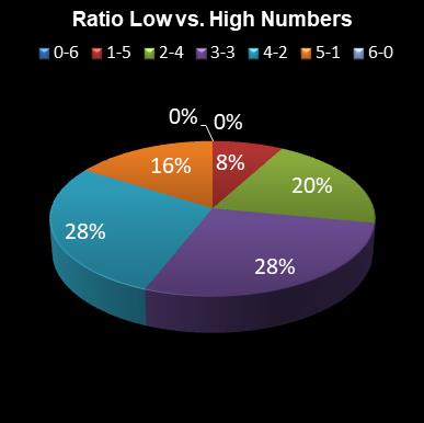 statistics Eurodreams Ratio Low vs. High Numbers