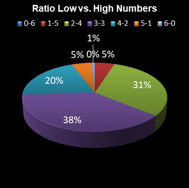 statistics Eurodreams Ratio Low vs. High Numbers
