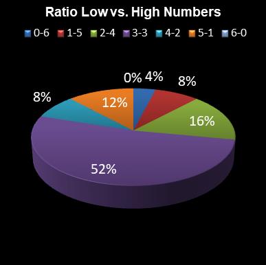 statistics Eurodreams Ratio Low vs. High Numbers