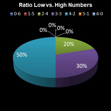 statistics Eurodreams Ratio Low vs. High Numbers