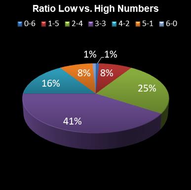 statistics Eurodreams Ratio Low vs. High Numbers