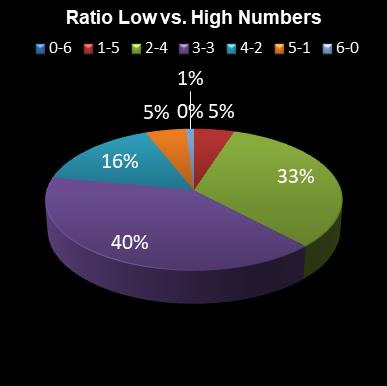 statistics Eurodreams Ratio Low vs. High Numbers