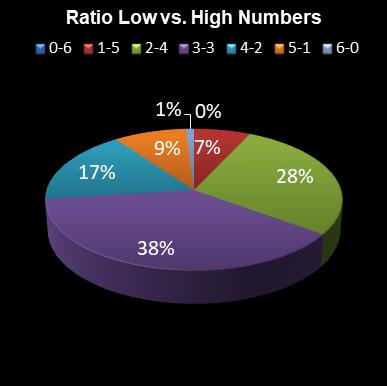 statistics Eurodreams Ratio Low vs. High Numbers