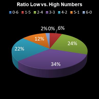 statistics Eurodreams Ratio Low vs. High Numbers