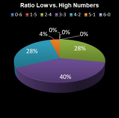 statistics Eurodreams Ratio Low vs. High Numbers