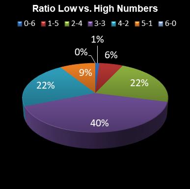 statistics Eurodreams Ratio Low vs. High Numbers
