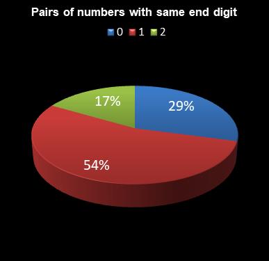 statistics Eurodreams Pairs of numbers with same end digit