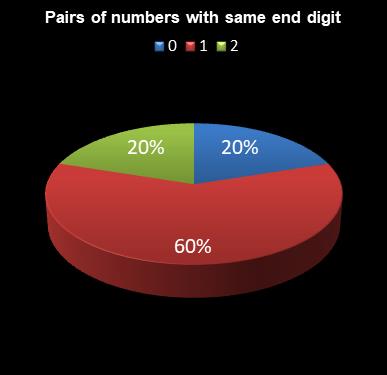 statistics Eurodreams Pairs of numbers with same end digit