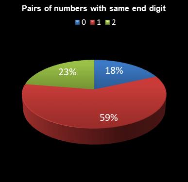 statistics Eurodreams Pairs of numbers with same end digit