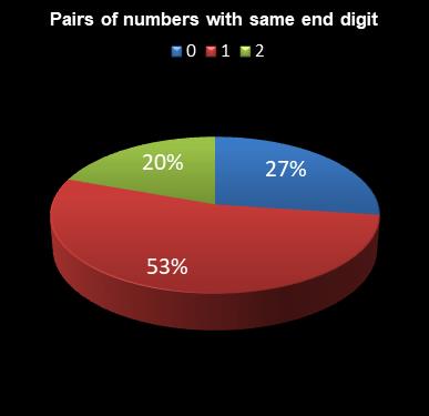statistics Eurodreams Pairs of numbers with same end digit