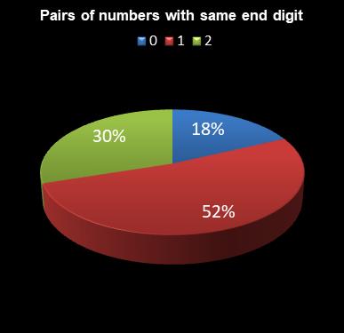 statistics Eurodreams Pairs of numbers with same end digit