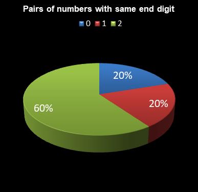statistics Eurodreams Pairs of numbers with same end digit