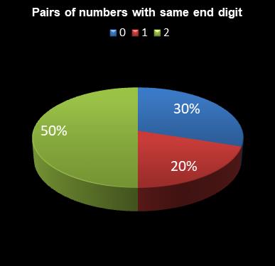 statistics Eurodreams Pairs of numbers with same end digit