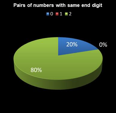 statistics Eurodreams Pairs of numbers with same end digit