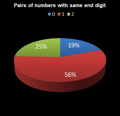 statistics Eurodreams Pairs of numbers with same end digit