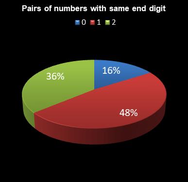 statistics Eurodreams Pairs of numbers with same end digit