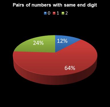 statistics Eurodreams Pairs of numbers with same end digit