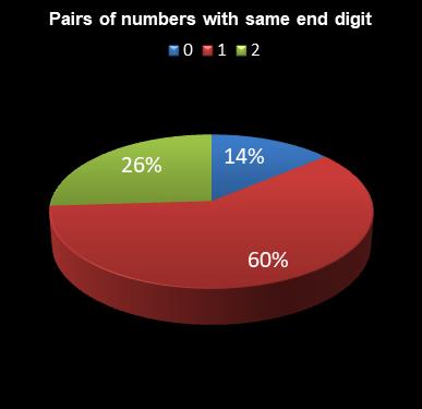 statistics Eurodreams Pairs of numbers with same end digit