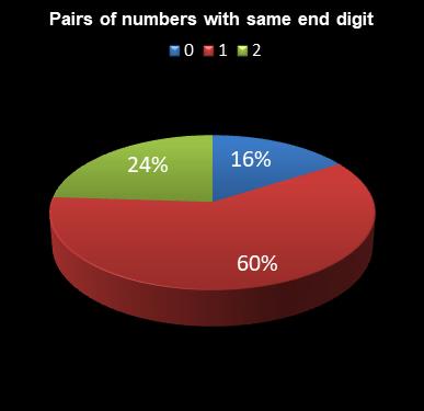 statistics Eurodreams Pairs of numbers with same end digit