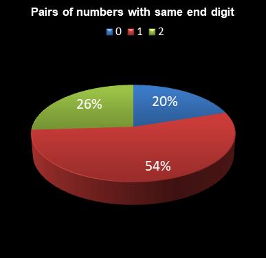 statistics Eurodreams Pairs of numbers with same end digit