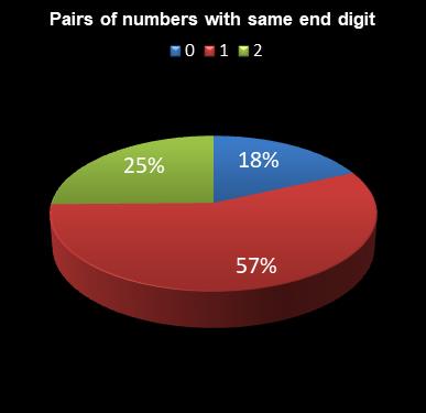 statistics Eurodreams Pairs of numbers with same end digit