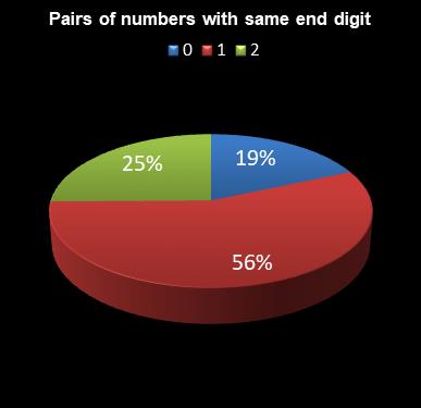 statistics Eurodreams Pairs of numbers with same end digit