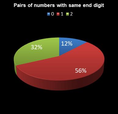 statistics Eurodreams Pairs of numbers with same end digit