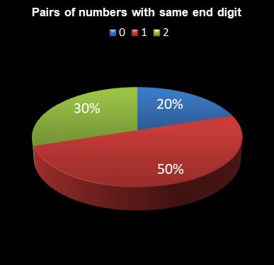 statistics Eurodreams Pairs of numbers with same end digit