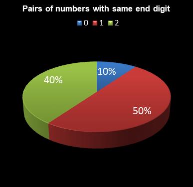 statistics Eurodreams Pairs of numbers with same end digit