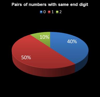 statistics Eurodreams Pairs of numbers with same end digit