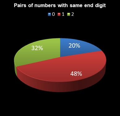 statistics Eurodreams Pairs of numbers with same end digit